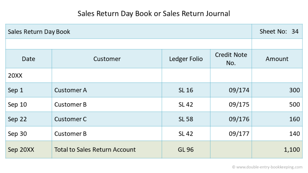 Sales Return Journal Entry